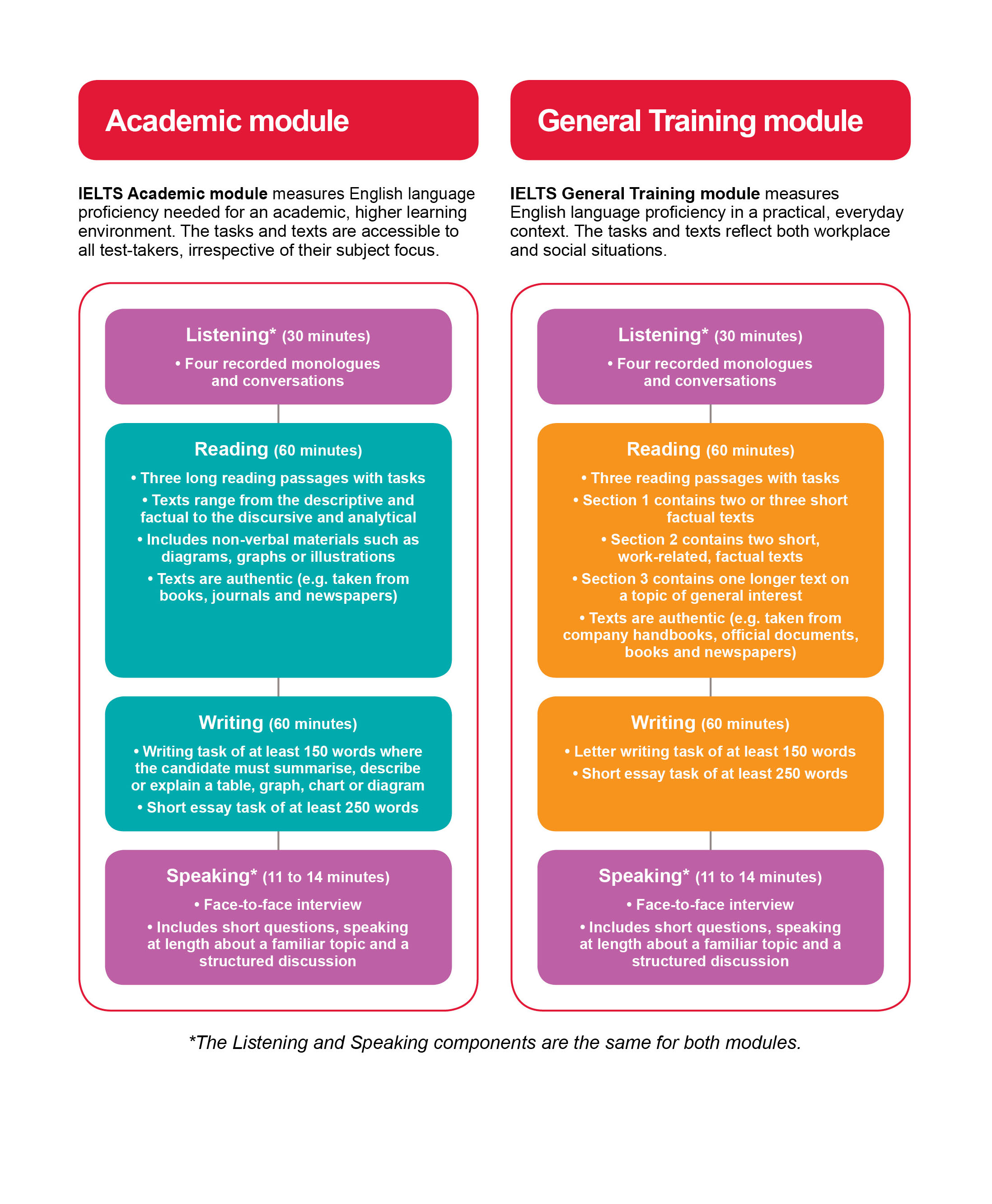 Test components diagram
